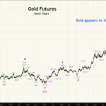 Gold Futures Chart