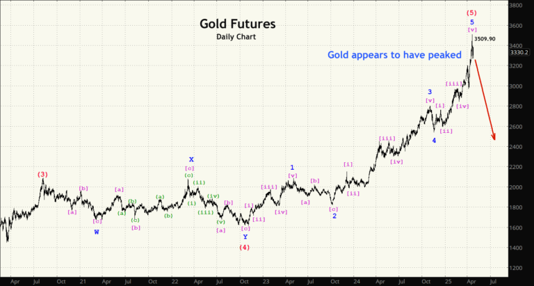Gold Futures Chart