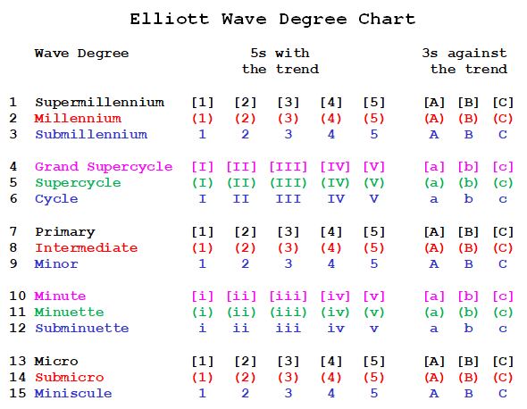 Elliott Wave Degree chart